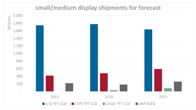 IHS DisplaySearch - small/medium display shipments for forecast IHS DisplaySearch - small/medium display shipments for forecast