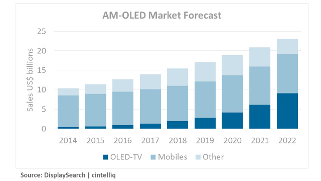 DisplaySearch - AM-OLED market forecast DisplaySearch - AM-OLED market forecast
