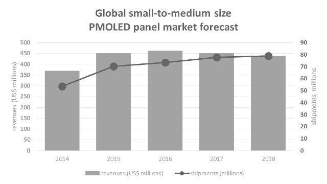 IHS - PMOLED panel market forecast< IHS - PMOLED panel market forecast<