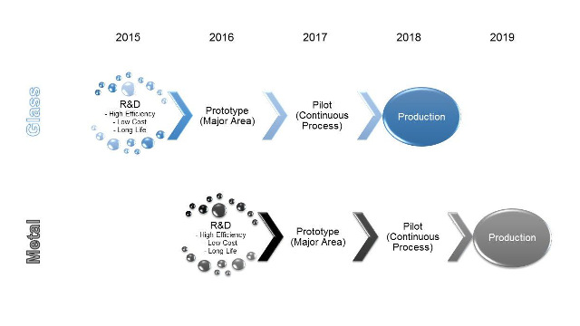 Dyesol - Funding to be used to drive commercialisation Dyesol - Funding to be used to drive commercialisation