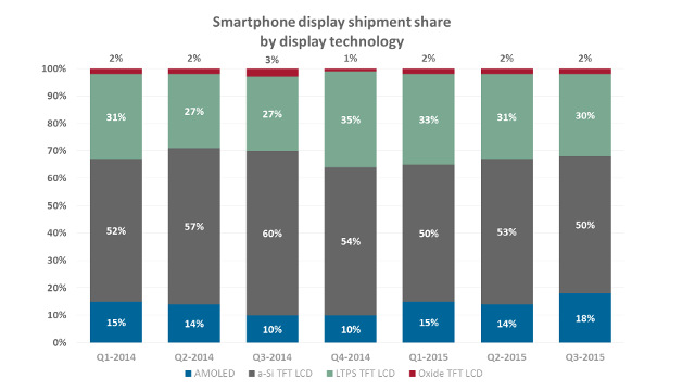 IHS - Smartphone display shipment share by display technology IHS - Smartphone display shipment share by display technology
