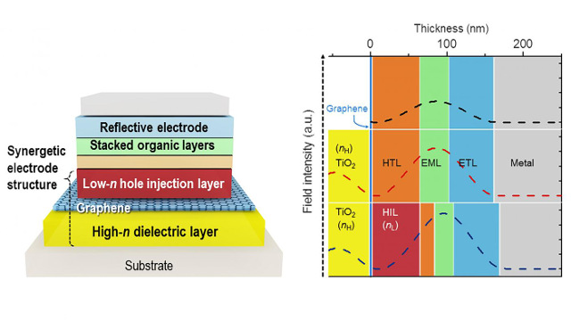 KAIST/POTECH - OLED with the composite structure of TiO2/graphene/conducting polymer electrode in operation KAIST/POTECH - OLED with the composite structure of TiO2/graphene/conducting polymer electrode in operation