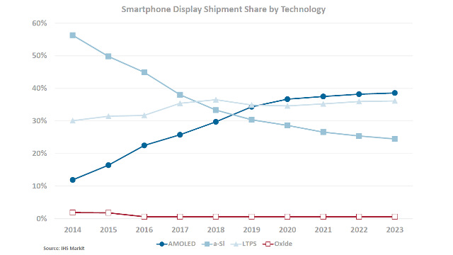 IHS - Smartphone display shipment share by technology IHS - Smartphone display shipment share by technology