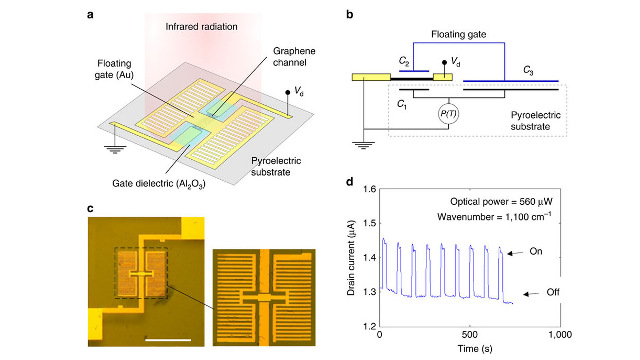 Cambridge Graphene Centre/Emberion - Graphene pyroelectric bolometer Cambridge Graphene Centre/Emberion - Graphene pyroelectric bolometer