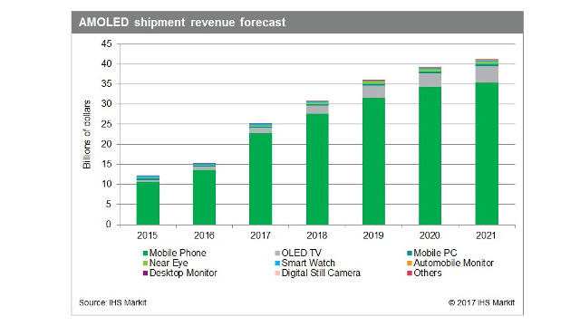 IHS Markit - AMOLED display market forecast IHS Markit - AMOLED display market forecast