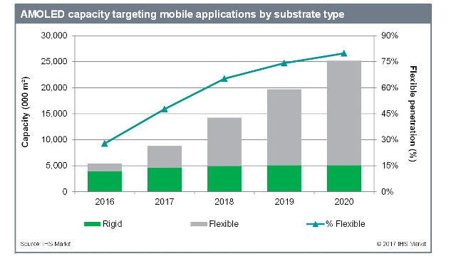 IHS Markit - AMOLED manufacturing capacity IHS Markit - AMOLED manufacturing capacity