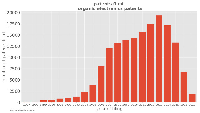 cintelliq - Organic Electronics 2008 - 2017 - priority years cintelliq - Organic Electronics 2008 - 2017 - priority years
