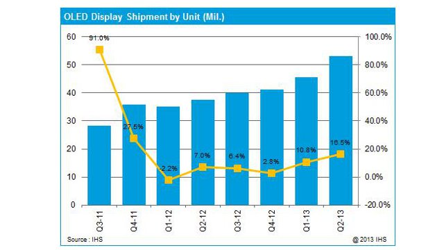 IHS DisplayBank - AM-OLED shipments by units (millions) AM-OLED shipments by units (millions)